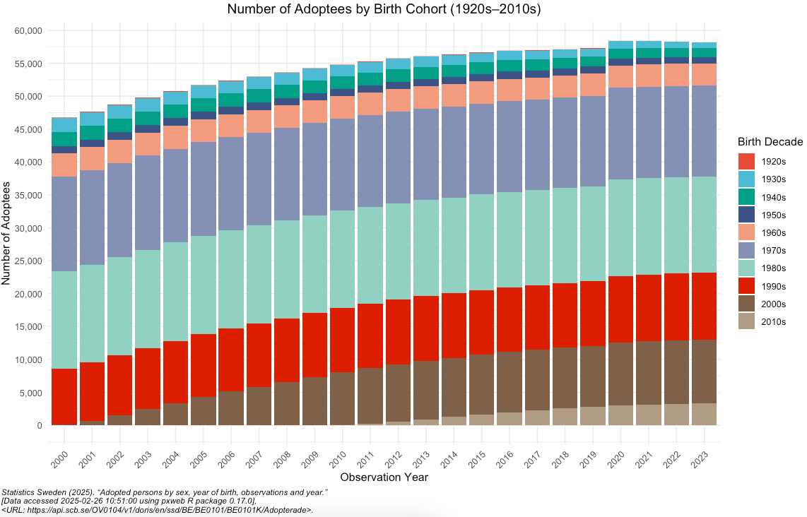 Transnational Adoptee Population in Sweden (2000–2023)