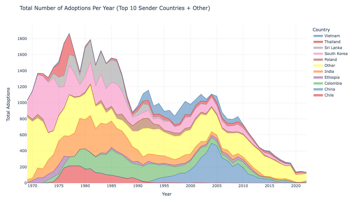 Statistics Transnational Adoptions to Sweden