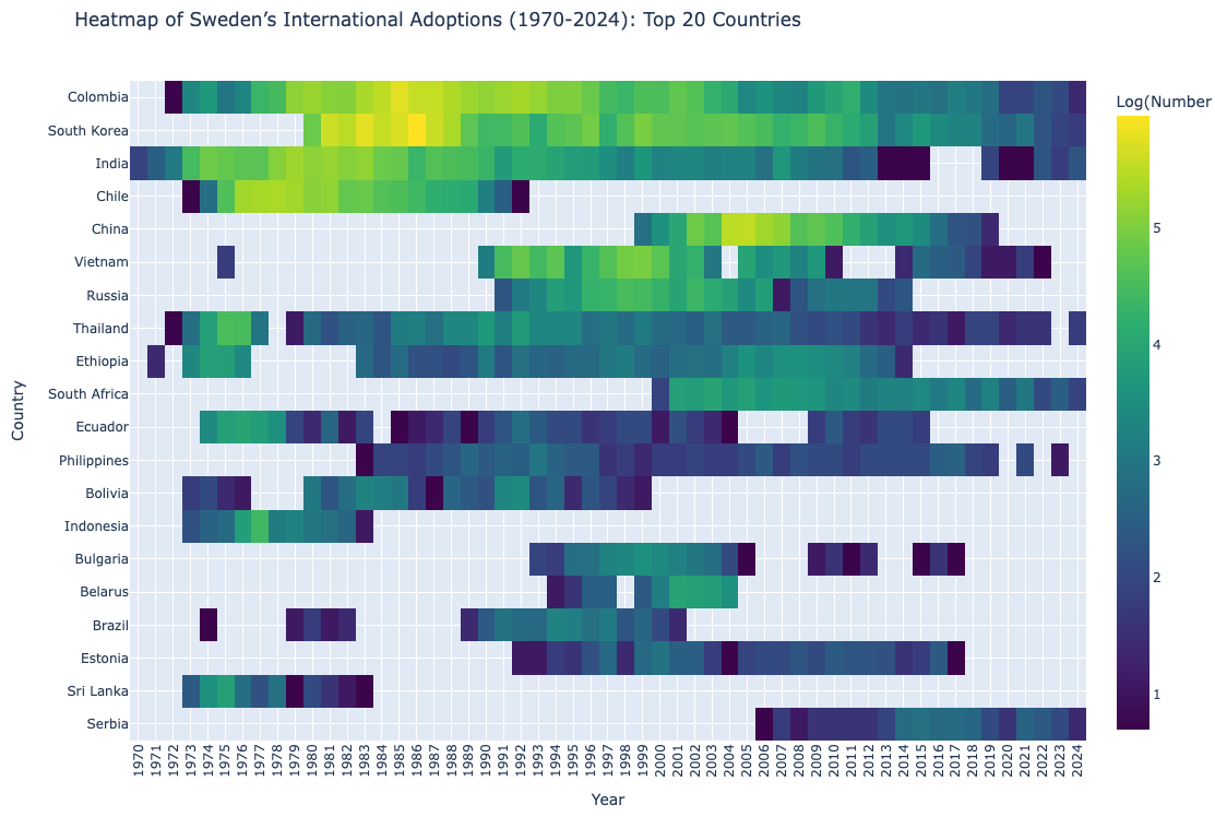 Statistics Transnational Adoptions to Sweden by Adoptionscentrum